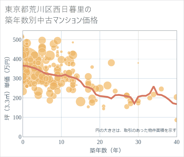 東京都荒川区西日暮里の築年数別の中古マンション坪単価