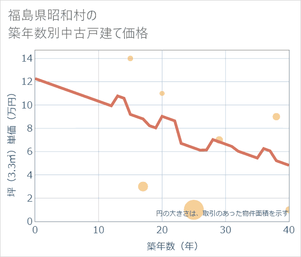 福島県昭和村の築年数別の中古戸建て坪単価