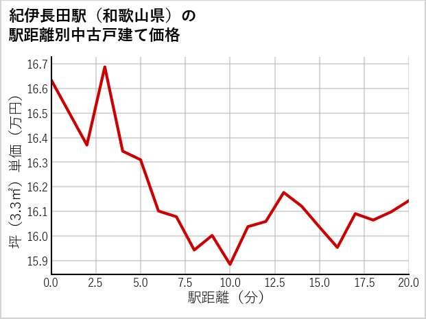 紀伊長田駅（和歌山県）の徒歩距離別の中古戸建て坪単価