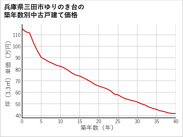 兵庫県三田市ゆりのき台の築年数別の中古戸建て坪単価