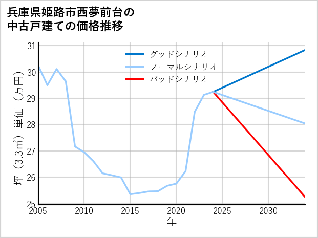 兵庫県姫路市西夢前台の中古戸建て価格推移
