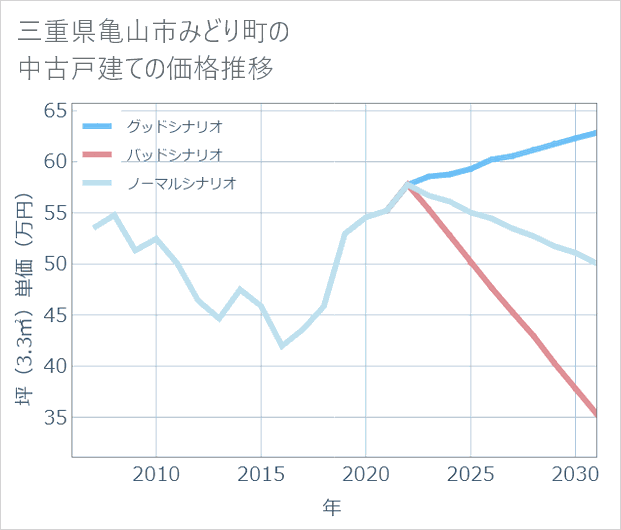 三重県亀山市みどり町の中古戸建て価格推移