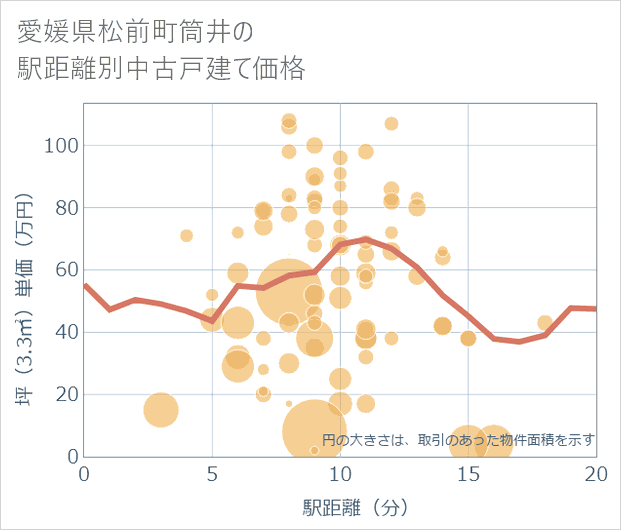 愛媛県松前町筒井の徒歩距離別の中古戸建て坪単価