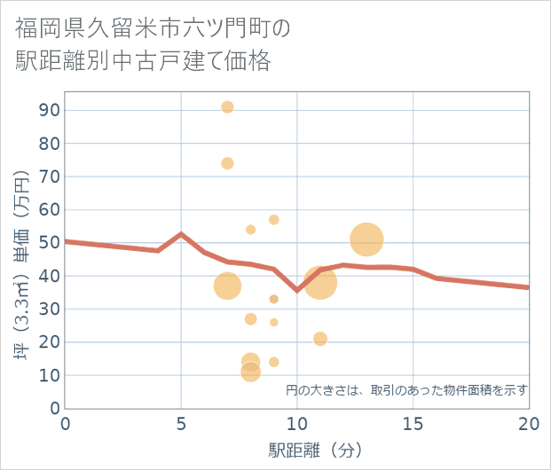 福岡県久留米市六ツ門町の徒歩距離別の中古戸建て坪単価