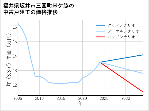 福井県坂井市三国町米ケ脇の中古戸建て価格推移