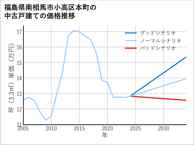 福島県南相馬市小高区本町の中古戸建て価格推移