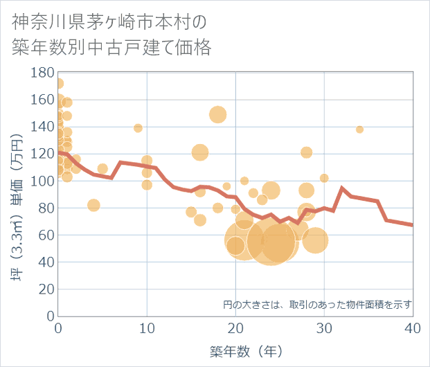 神奈川県茅ケ崎市本村の築年数別の中古戸建て坪単価