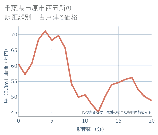 千葉県市原市西五所の徒歩距離別の中古戸建て坪単価