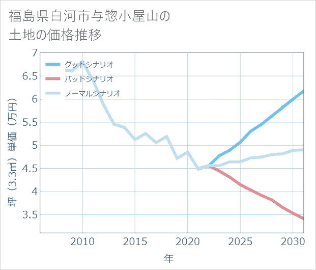 福島県白河市与惣小屋山の土地価格推移