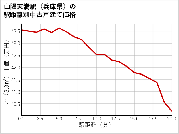 山陽天満駅（兵庫県）の徒歩距離別の中古戸建て坪単価
