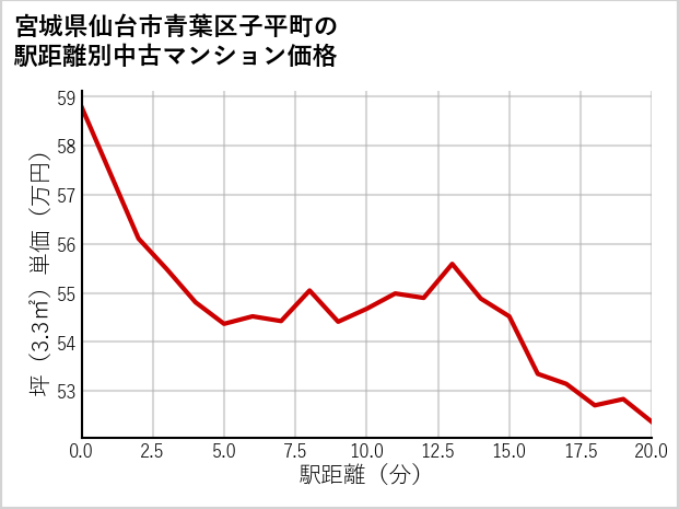宮城県仙台市青葉区子平町の徒歩距離別の中古マンション坪単価