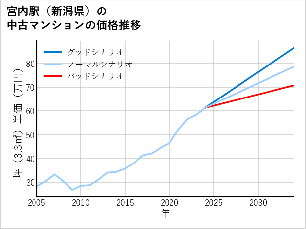 宮内駅（新潟県）の中古マンション価格推移