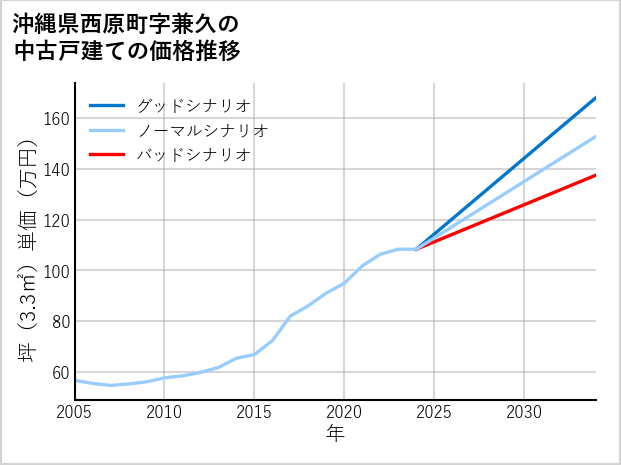 沖縄県西原町兼久の中古戸建て価格推移