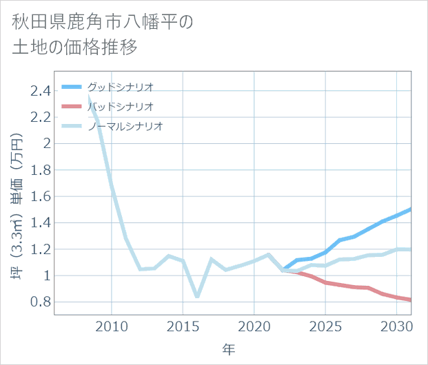 秋田県鹿角市八幡平の土地価格推移
