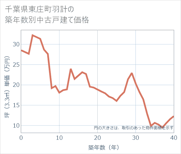 千葉県東庄町羽計の築年数別の中古戸建て坪単価