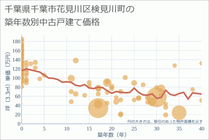 千葉県千葉市花見川区検見川町の築年数別の中古戸建て坪単価