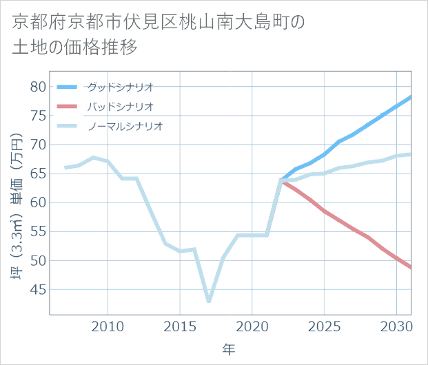 京都府京都市伏見区桃山南大島町の土地価格推移