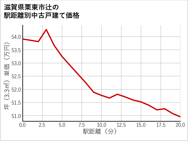 滋賀県栗東市辻の徒歩距離別の中古戸建て坪単価