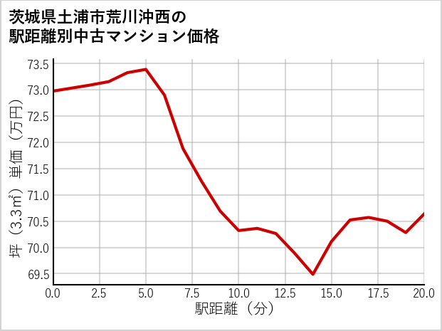 茨城県土浦市荒川沖西の徒歩距離別の中古マンション坪単価