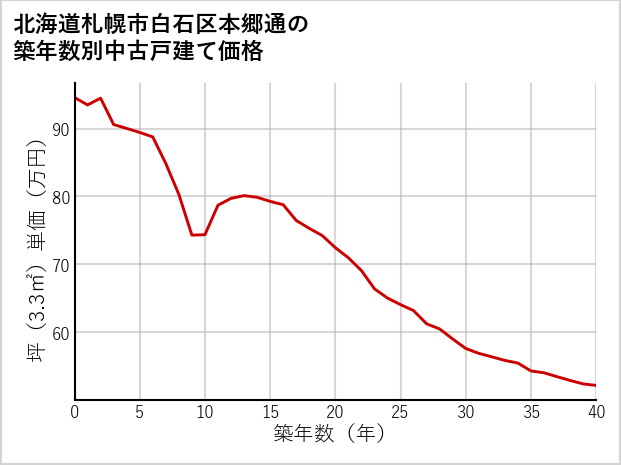 北海道札幌市白石区本郷通の築年数別の中古戸建て坪単価