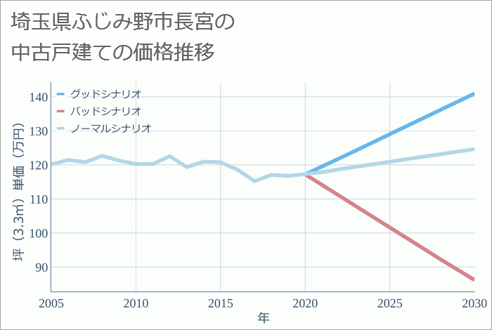 埼玉県ふじみ野市長宮の中古戸建て価格推移