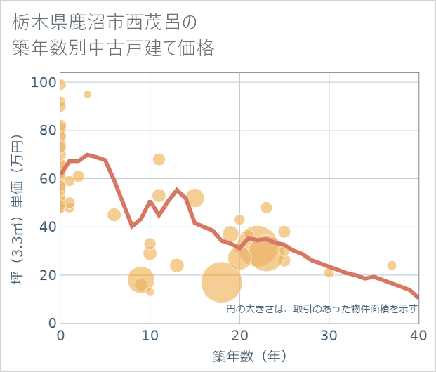 栃木県鹿沼市西茂呂の築年数別の中古戸建て坪単価