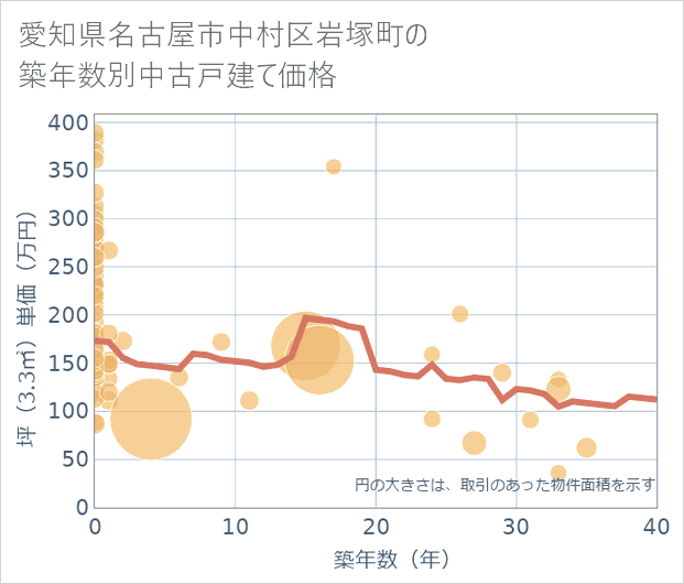 愛知県名古屋市中村区岩塚町の築年数別の中古戸建て坪単価