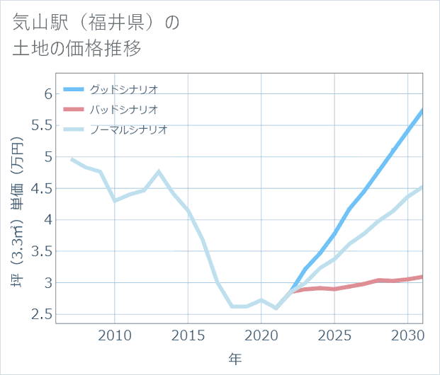 気山駅(福井県)の土地価格推移