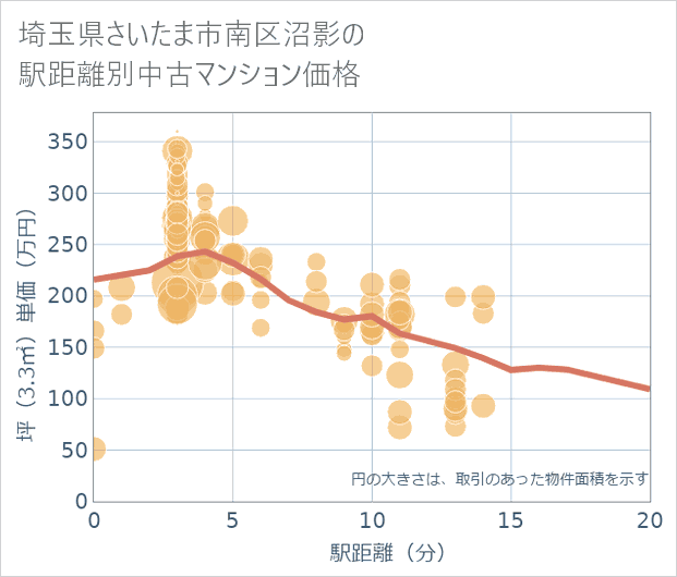 埼玉県さいたま市南区沼影の徒歩距離別の中古マンション坪単価