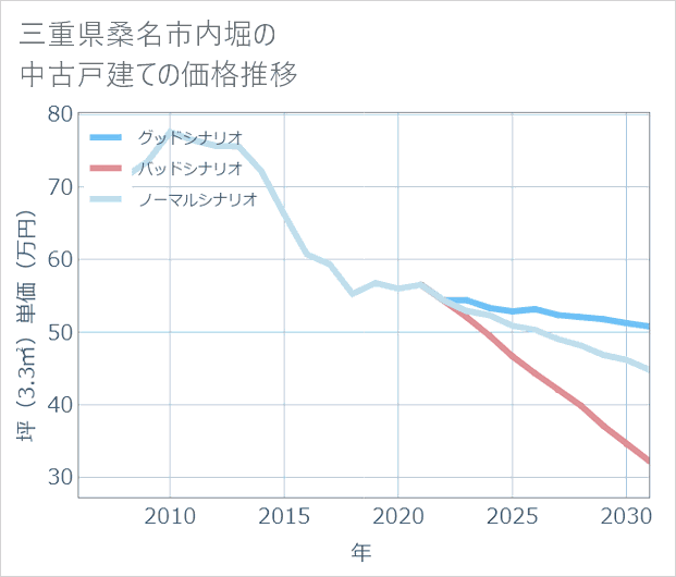 三重県桑名市内堀の中古戸建て価格推移