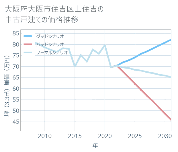大阪府大阪市住吉区上住吉の中古戸建て価格推移