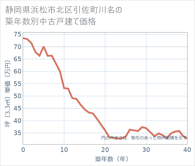静岡県浜松市北区引佐町川名の築年数別の中古戸建て坪単価