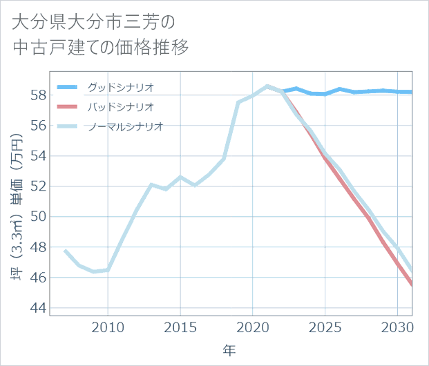 大分県大分市三芳の中古戸建て価格推移