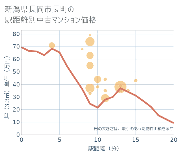 新潟県長岡市長町の徒歩距離別の中古マンション坪単価