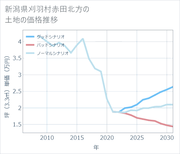 新潟県刈羽村赤田北方の土地価格推移