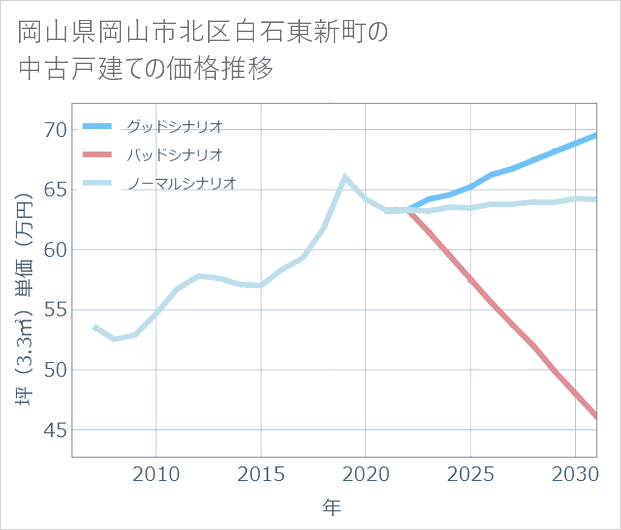 岡山県岡山市北区白石東新町の中古戸建て価格推移