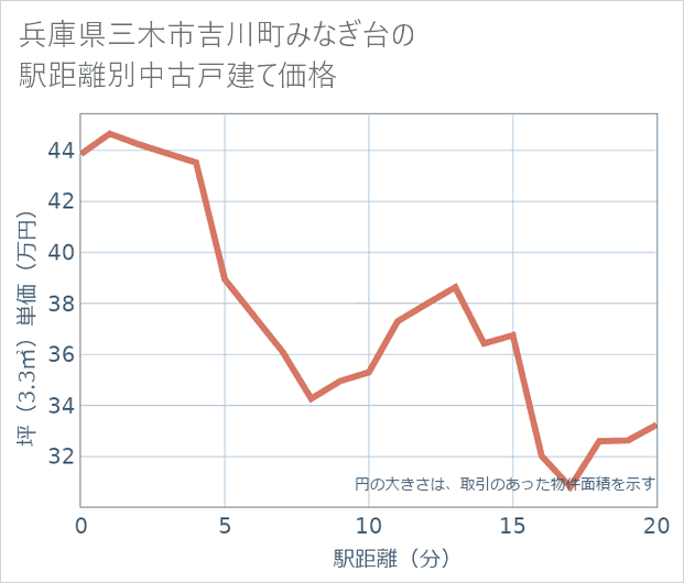 兵庫県三木市吉川町みなぎ台の徒歩距離別の中古戸建て坪単価