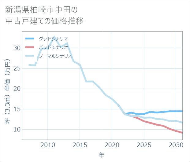 新潟県柏崎市中田の中古戸建て価格推移