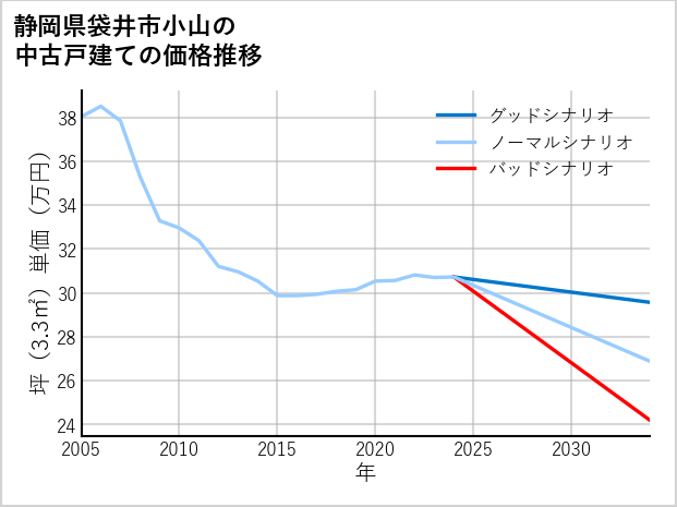 静岡県袋井市小山の中古戸建て価格推移