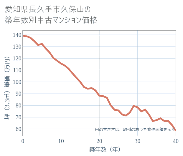 愛知県長久手市久保山の築年数別の中古マンション坪単価