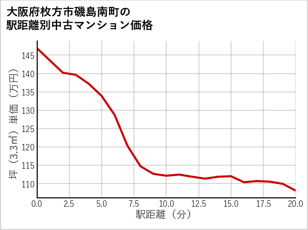大阪府枚方市磯島南町の徒歩距離別の中古マンション坪単価