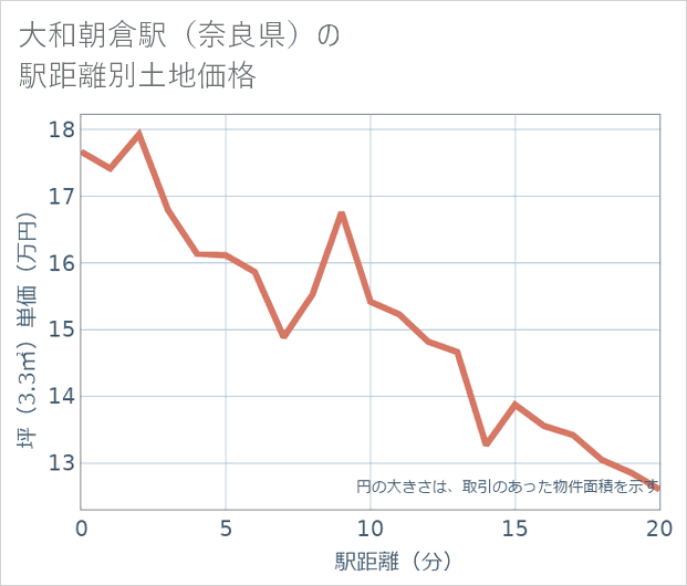 大和朝倉駅(奈良県)の徒歩距離別の土地坪単価