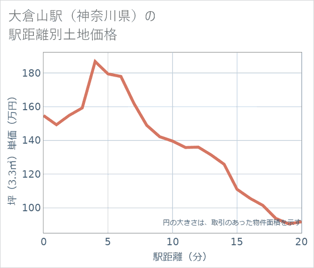 大倉山駅(神奈川県)の徒歩距離別の土地坪単価