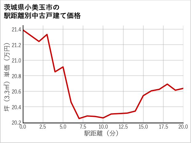 茨城県小美玉市の徒歩距離別の中古戸建て坪単価