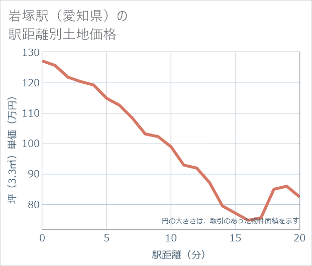 岩塚駅(愛知県)の徒歩距離別の土地坪単価
