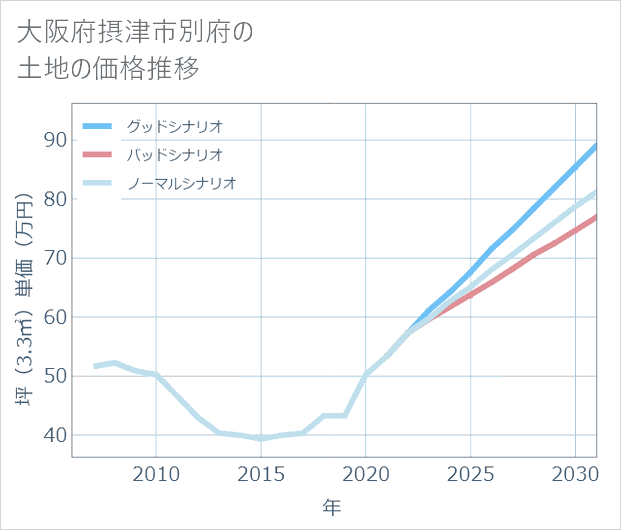 大阪府摂津市別府の土地価格推移