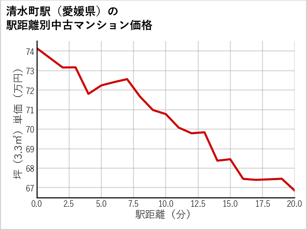 清水町駅（愛媛県）の徒歩距離別の中古マンション坪単価