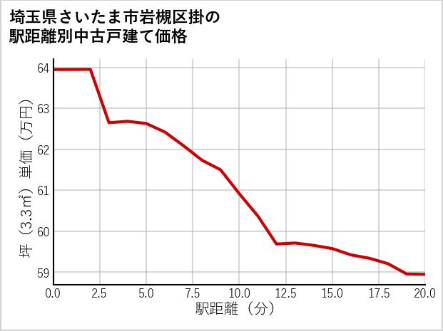 埼玉県さいたま市岩槻区掛の徒歩距離別の中古戸建て坪単価