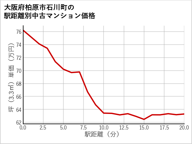 大阪府柏原市石川町の徒歩距離別の中古マンション坪単価
