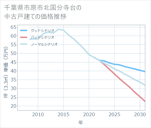 千葉県市原市北国分寺台の中古戸建て価格推移